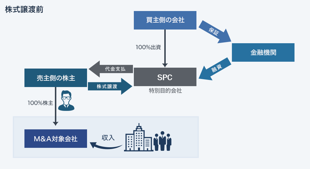 SPCを用いたスキーム　第1段階