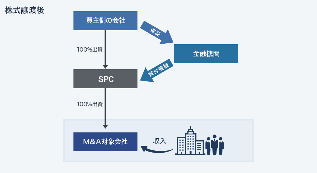 SPCを用いたスキーム　第1段階