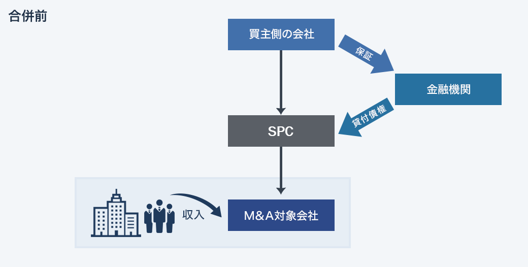 SPCを用いたスキーム　第2段階