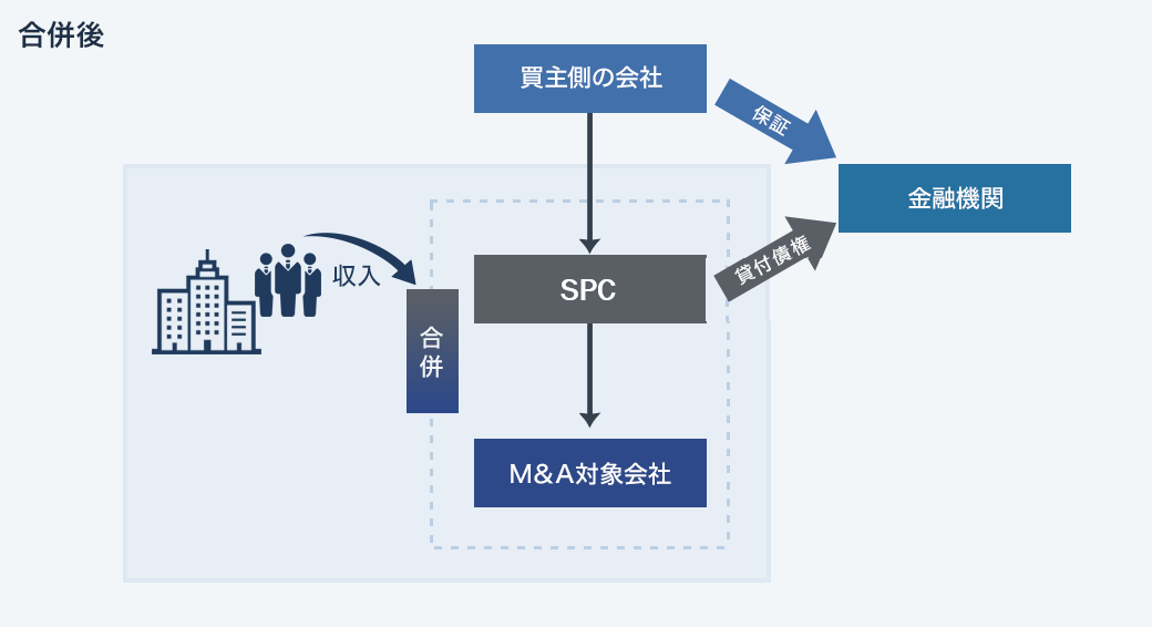 SPCを用いたスキーム　第2段階